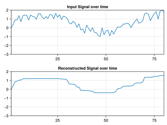 Reconstructed Signal